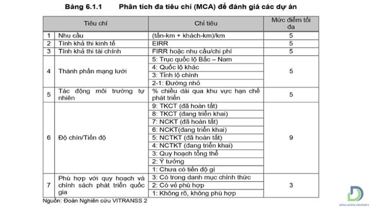 Bảng tiêu chí đánh giá mức độ hiệu quả của Cao Tốc Biên Hoà – Vũng Tàu (Nguồn: VITRANSS2)